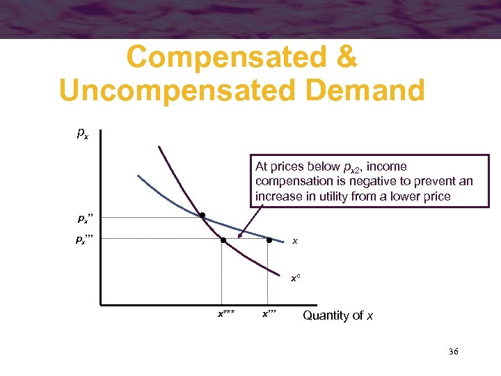 Compensated & Uncompensated Demand px At prices below px 2, income compensation is negative