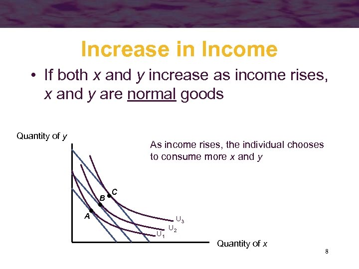 Increase in Income • If both x and y increase as income rises, x