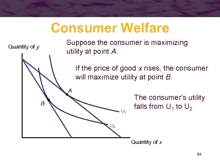 Consumer Welfare Suppose the consumer is maximizing utility at point A. Quantity of y