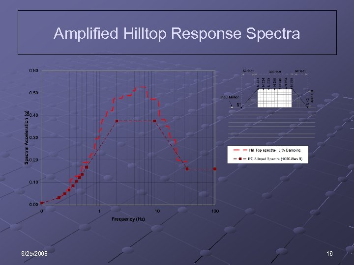 Amplified Hilltop Response Spectra 6/25/2008 16 