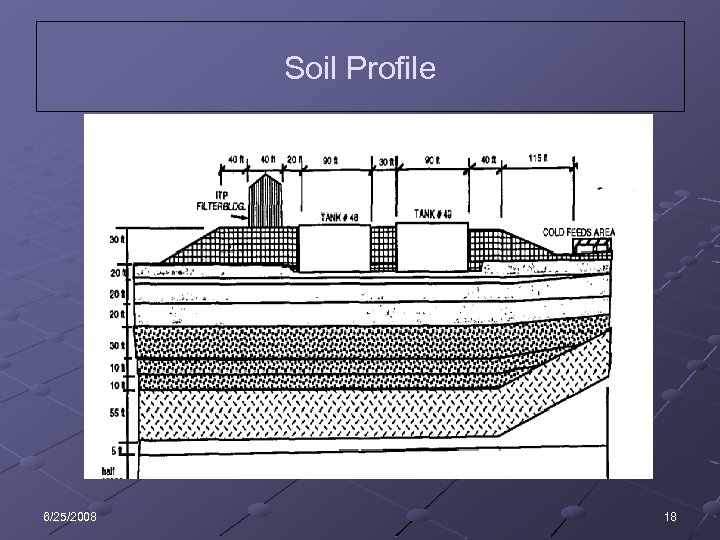 Soil Profile 6/25/2008 18 