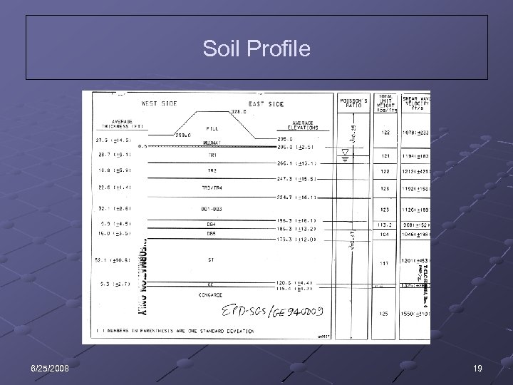 Soil Profile 6/25/2008 19 