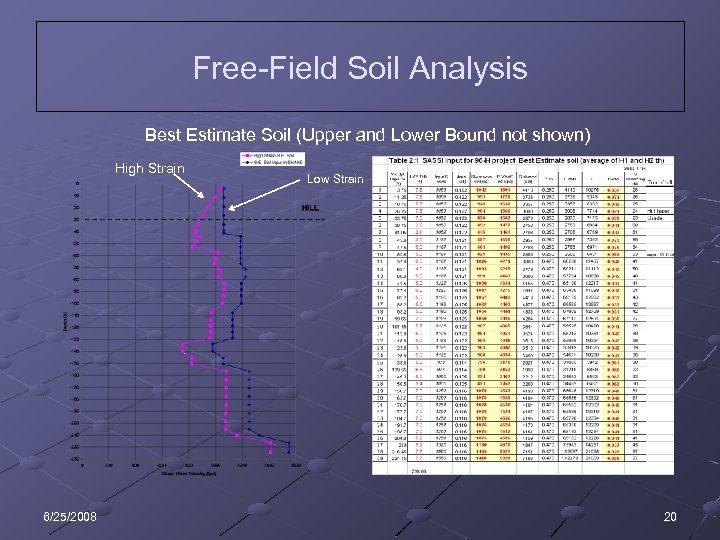 Free-Field Soil Analysis Best Estimate Soil (Upper and Lower Bound not shown) High Strain