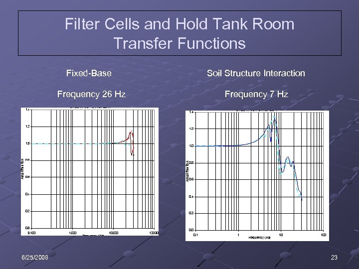 Filter Cells and Hold Tank Room Transfer Functions Fixed-Base Frequency 26 Hz 6/25/2008 Soil