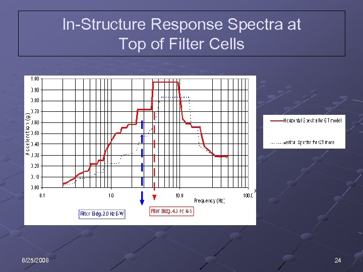 In-Structure Response Spectra at Top of Filter Cells 6/25/2008 24 