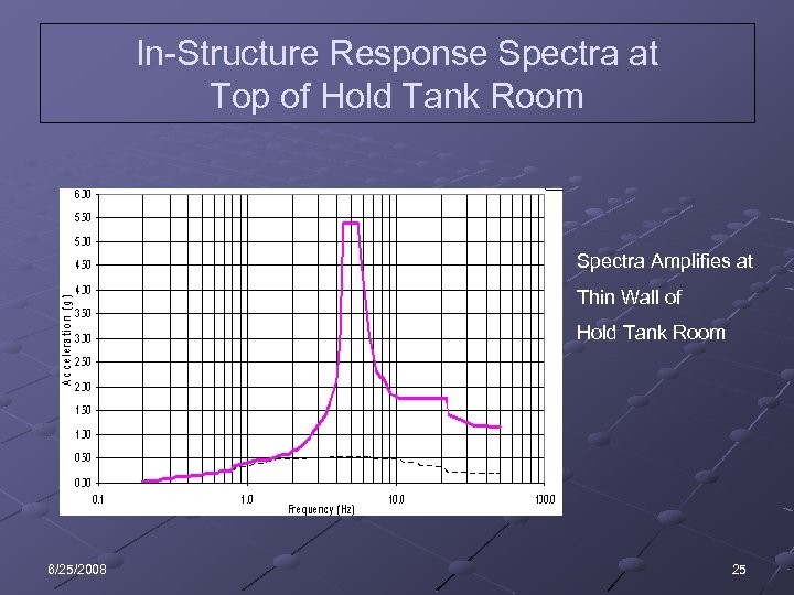 In-Structure Response Spectra at Top of Hold Tank Room Spectra Amplifies at Thin Wall