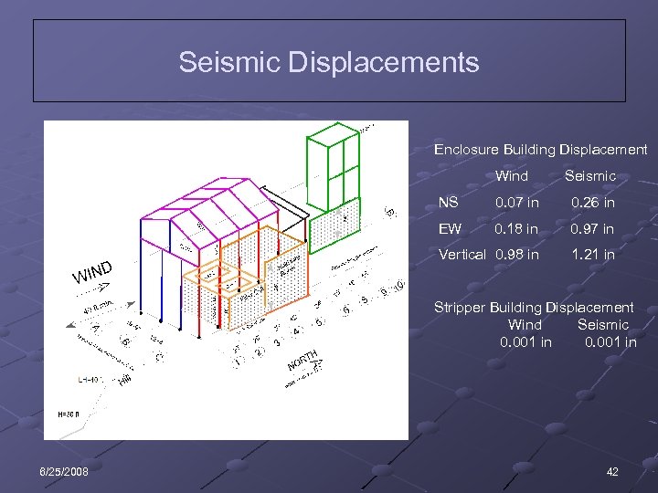 Seismic Displacements Enclosure Building Displacement Enclosure Wind Seismic NS 0. 18 in 0. 97