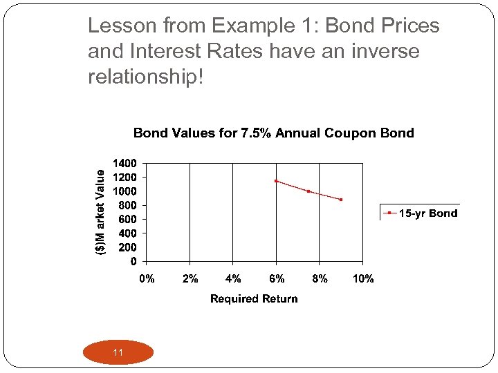 Lesson from Example 1: Bond Prices and Interest Rates have an inverse relationship! 11