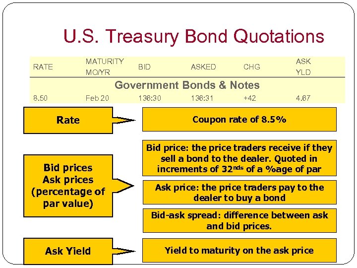 U. S. Treasury Bond Quotations MATURITY MO/YR RATE BID ASKED CHG ASK YLD Government