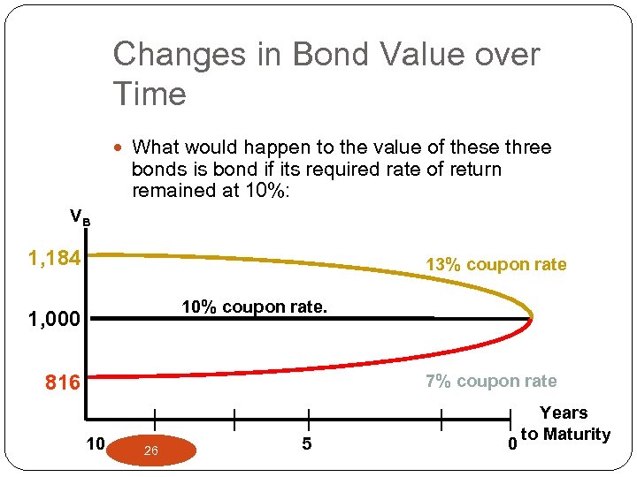 Changes in Bond Value over Time What would happen to the value of these