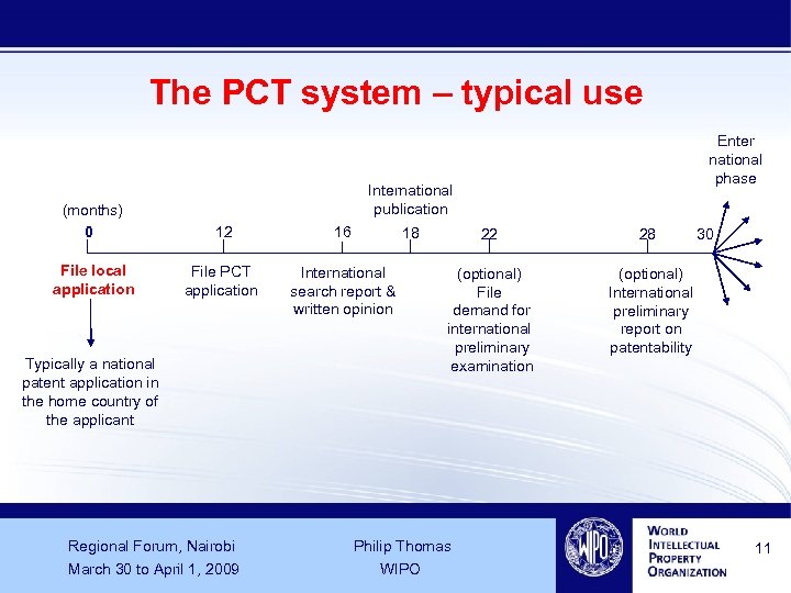 The PCT system – typical use Enter national phase International publication (months) 0 12
