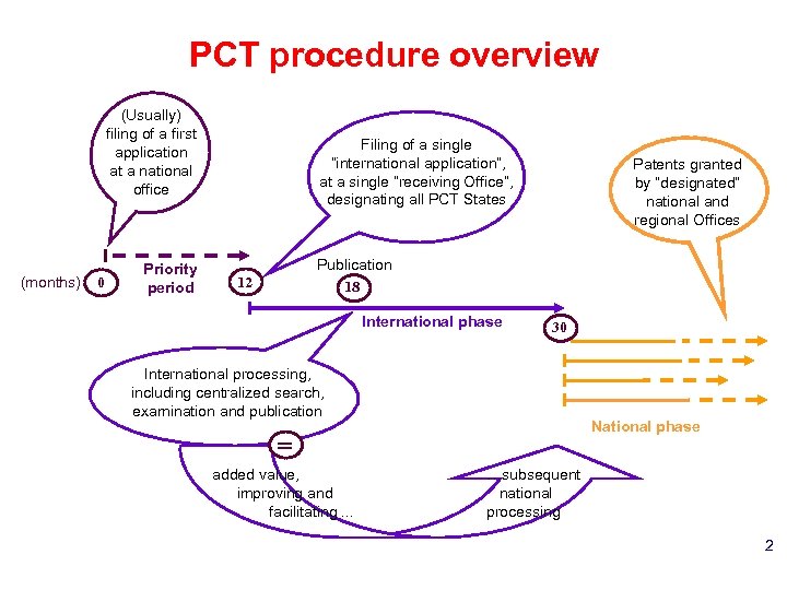 PCT procedure overview (Usually) filing of a first application at a national office (months)