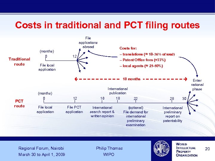 Costs in traditional and PCT filing routes File applications abroad Traditional route (months) 0