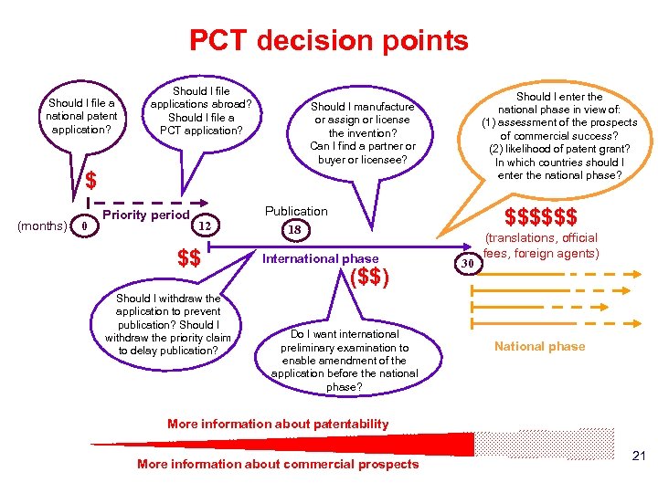 PCT decision points Should I file a national patent application? Should I file applications