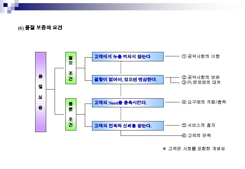 (6) 품질 보증의 요건 필 요 품 조 건 고객에게 누를 끼치지 않는다 ①