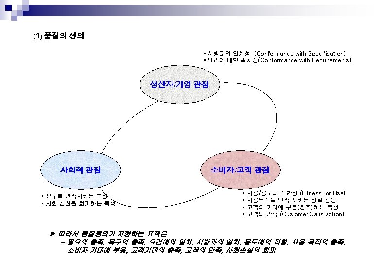 (3) 품질의 정의 • 시방과의 일치성 (Conformance with Specification) • 요건에 대한 일치성(Conformance with