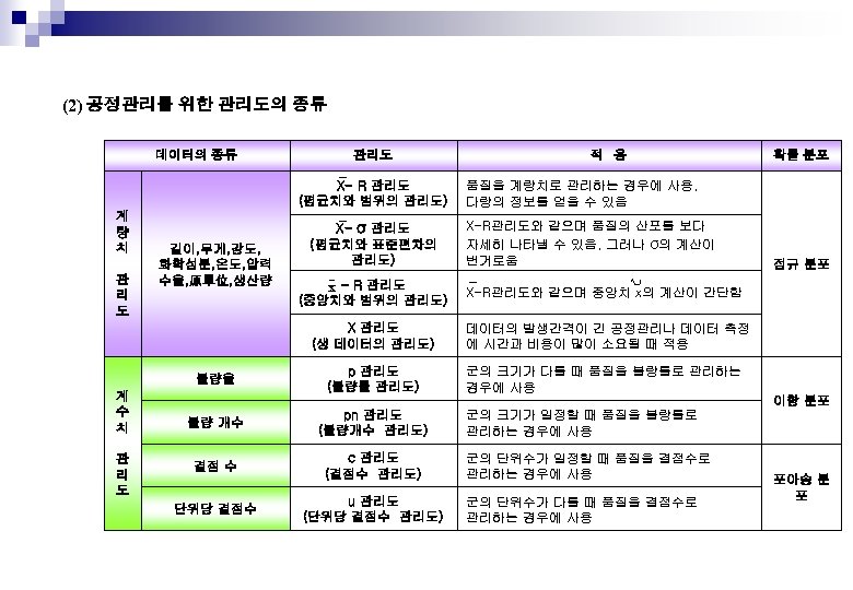 (2) 공정관리를 위한 관리도의 종류 데이터의 종류 관리도 X- R 관리도 (평균치와 범위의 관리도)
