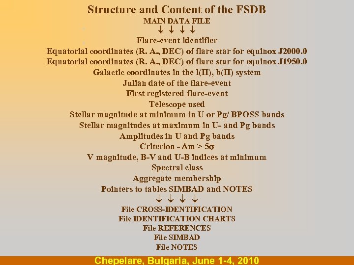 Structure and Content of the FSDB. . MAIN DATA FILE Flare-event identifier Equatorial coordinates