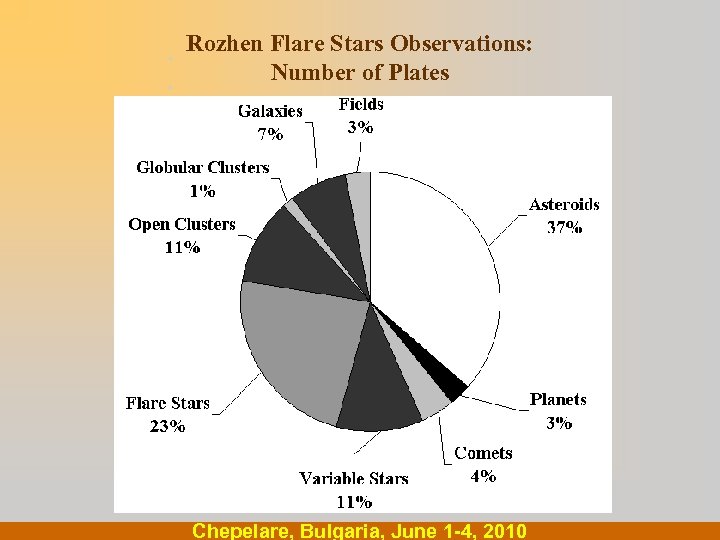  . Rozhen Flare Stars Observations: Number of Plates. Chepelare, Bulgaria, June 1 -4,