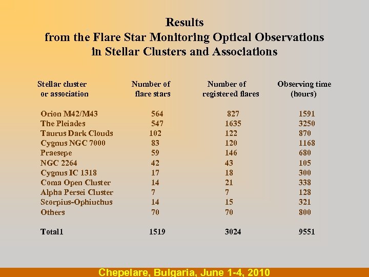Results . from the Flare Star Monitoring Optical Observations . in Stellar Clusters and