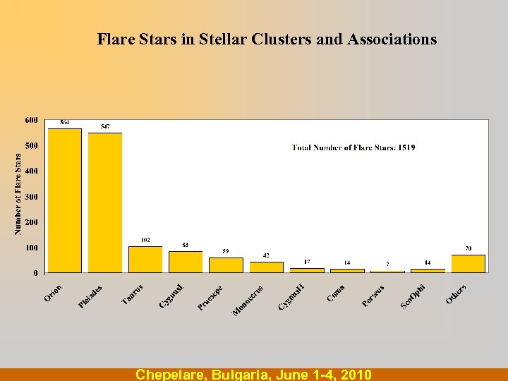 . Flare Stars in Stellar Clusters and Associations. Chepelare, Bulgaria, June 1 -4, 2010
