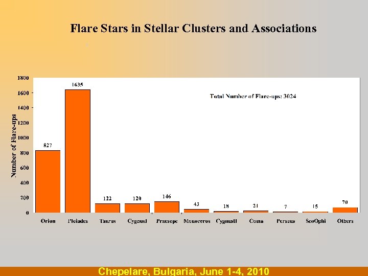 . Flare Stars in Stellar Clusters and Associations. Chepelare, Bulgaria, June 1 -4, 2010