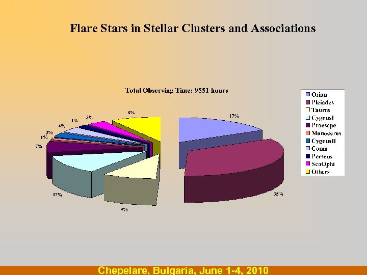 . Flare Stars in Stellar Clusters and Associations. Chepelare, Bulgaria, June 1 -4, 2010