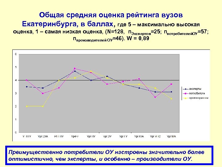 Общая средняя оценка рейтинга вузов Екатеринбурга, в баллах, где 5 – максимально высокая оценка,