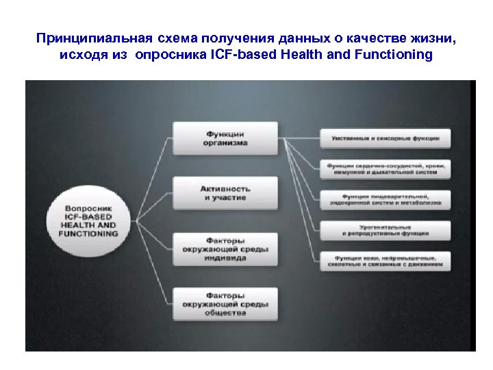 Принципиальная схема получения данных о качестве жизни, исходя из опросника ICF-based Health and Functioning