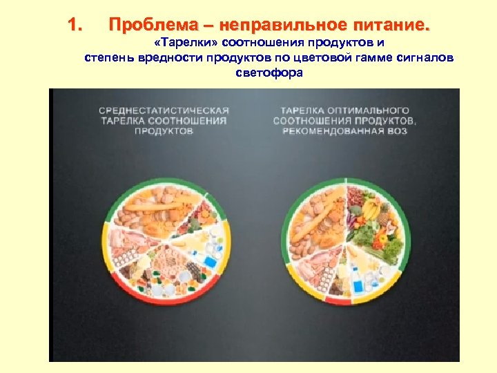 1. Проблема – неправильное питание. «Тарелки» соотношения продуктов и степень вредности продуктов по цветовой