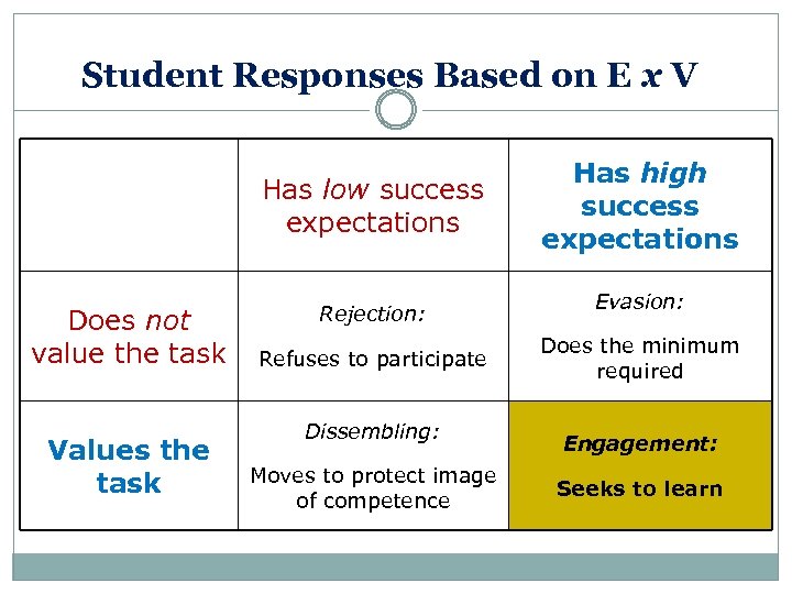 Student Responses Based on E x V Has low success expectations Does not value
