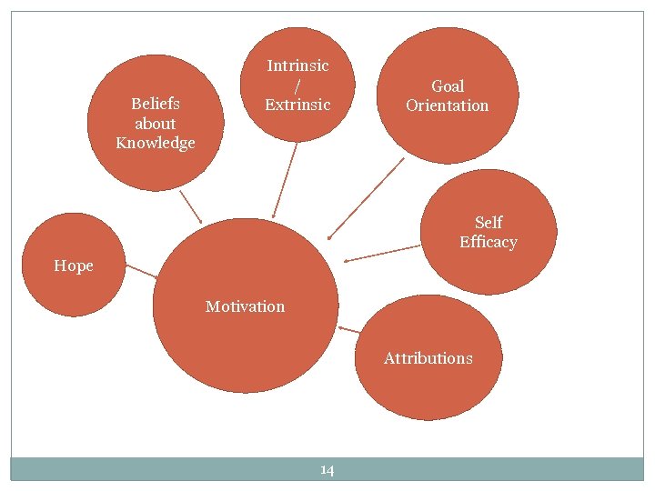 Beliefs about Knowledge Intrinsic / Extrinsic Goal Orientation Self Efficacy Hope Motivation Attributions 14