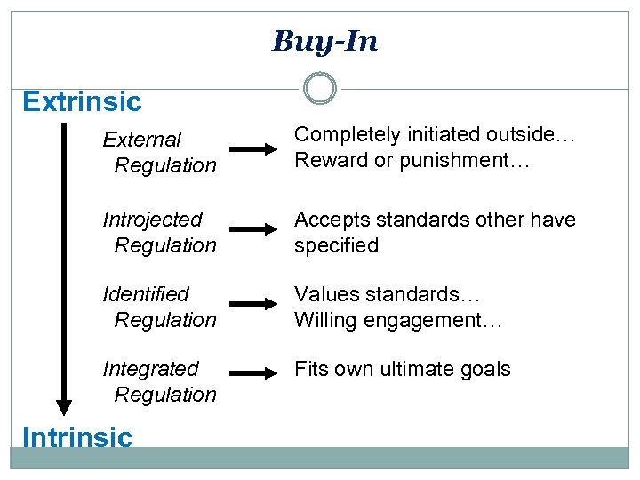 Buy-In Extrinsic External Regulation Completely initiated outside… Reward or punishment… Introjected Regulation Accepts standards