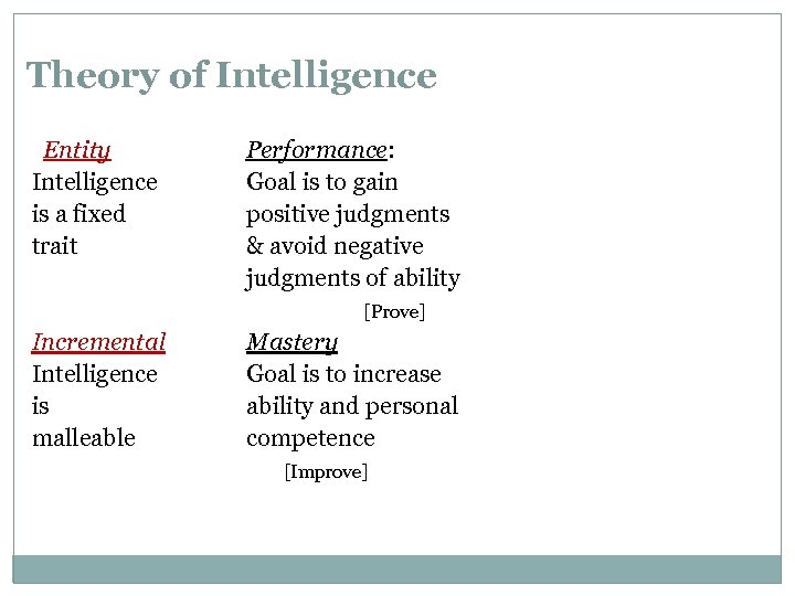 Theory of Intelligence Entity Intelligence is a fixed trait Performance: Goal is to gain