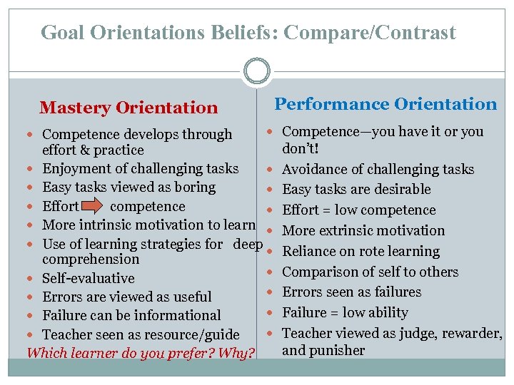 Goal Orientations Beliefs: Compare/Contrast Performance Orientation Mastery Orientation Competence develops through Competence—you have it