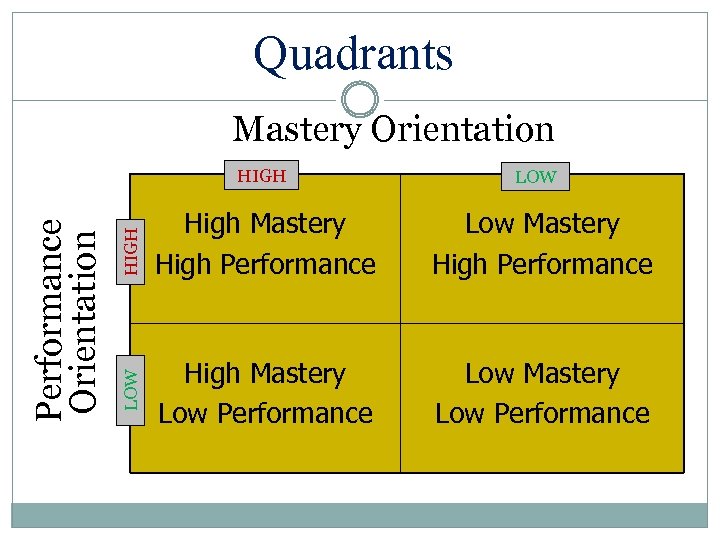 Quadrants Mastery Orientation HIGH LOW Performance Orientation HIGH LOW High Mastery High Performance Low