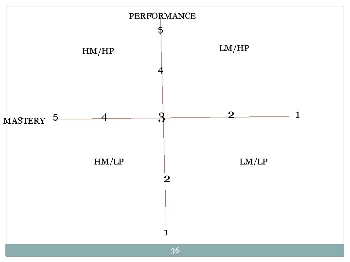 PERFORMANCE 5 LM/HP HM/HP 4 MASTERY 5 4 2 3 HM/LP 1 LM/LP 2