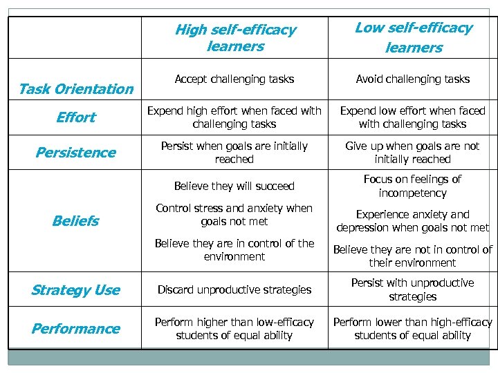 High self-efficacy learners Low self-efficacy learners Accept challenging tasks Avoid challenging tasks Effort Expend