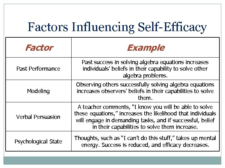 Factors Influencing Self-Efficacy Factor Example Past Performance Past success in solving algebra equations increases