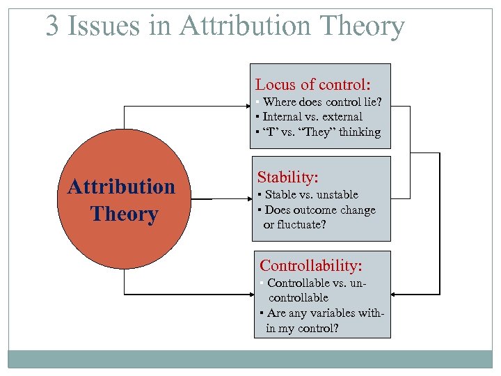 3 Issues in Attribution Theory Locus of control: ▪ Where does control lie? ▪