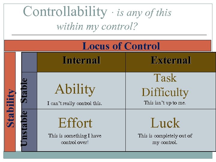 Controllability · is any of this within my control? Unstable Stability Locus of Control