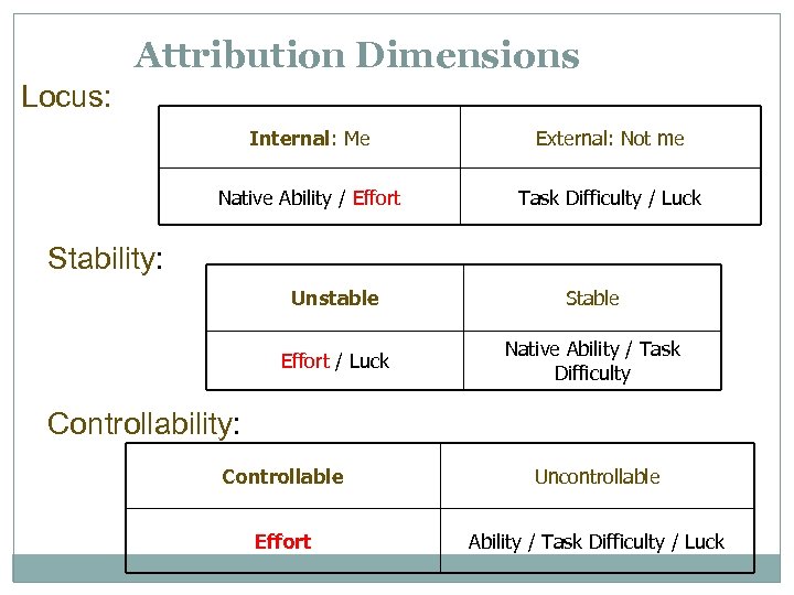 Attribution Dimensions Locus: Internal: Me External: Not me Native Ability / Effort Task Difficulty