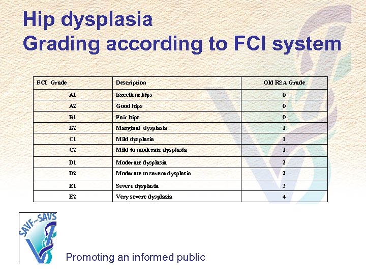 Hip dysplasia Grading according to FCI system FCI Grade Description Old RSA Grade A