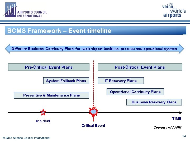 BCMS Framework – Event timeline Different Business Continuity Plans for each airport business process