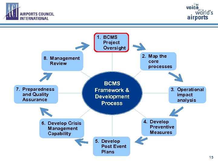 1. BCMS Project Oversight 2. Map the core processes 8. Management Review 7. Preparedness