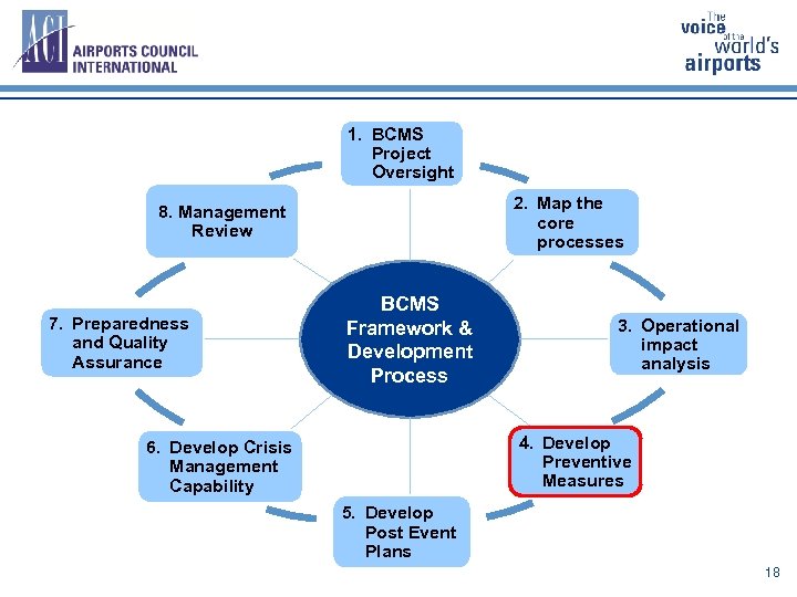 1. BCMS Project Oversight 2. Map the core processes 8. Management Review 7. Preparedness