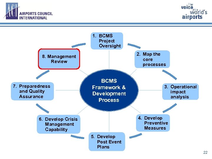 1. BCMS Project Oversight 2. Map the core processes 8. Management Review 7. Preparedness