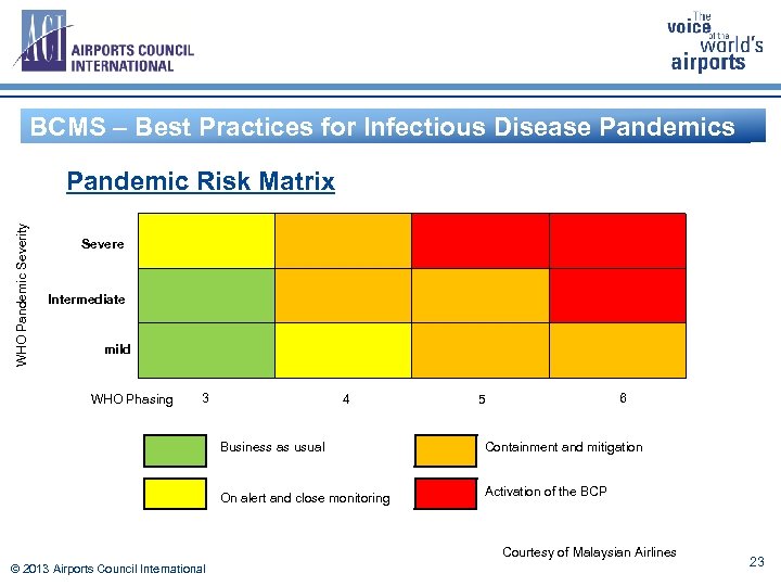 BCMS – Best Practices for Infectious Disease Pandemics WHO Pandemic Severity Pandemic Risk Matrix