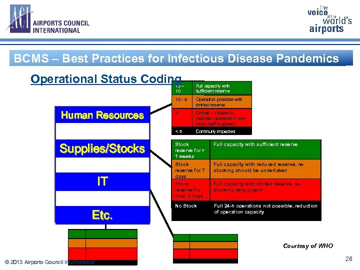 BCMS – Best Practices for Infectious Disease Pandemics Operational Status Coding 13 – 10