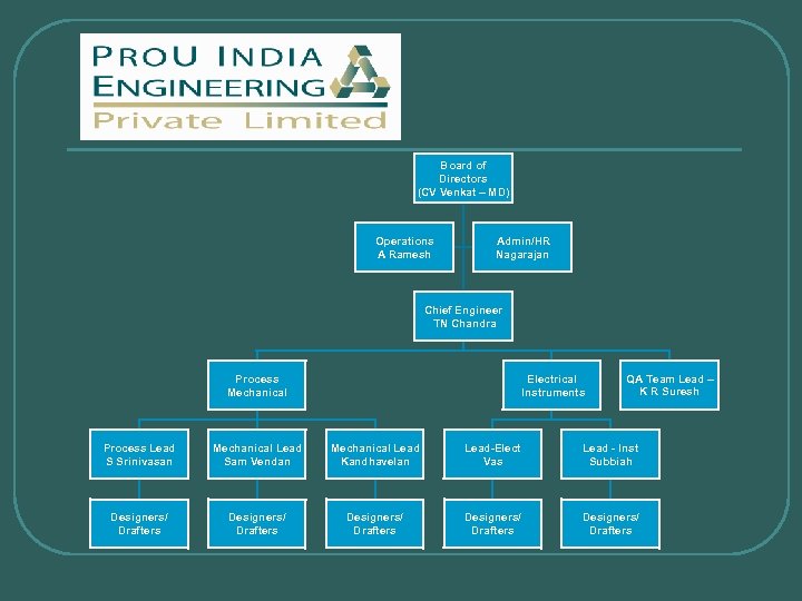 Board of Directors (CV Venkat – MD) Operations A Ramesh Admin/HR Nagarajan Chief Engineer